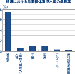 妊婦における早期低体重出産の危険率